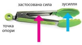 Важелі. Елементи важеля - Фізика і хімія в побуті (F70). 8 клас. Тороп